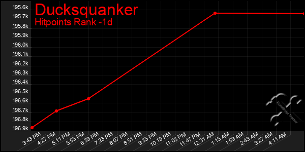 Last 24 Hours Graph of Ducksquanker