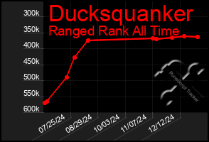 Total Graph of Ducksquanker