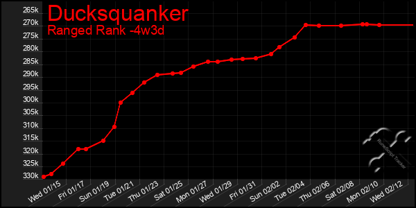 Last 31 Days Graph of Ducksquanker