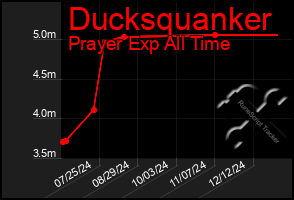 Total Graph of Ducksquanker