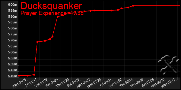 Last 31 Days Graph of Ducksquanker