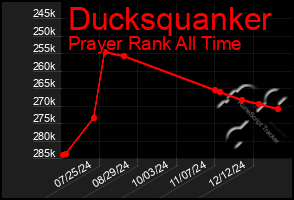 Total Graph of Ducksquanker