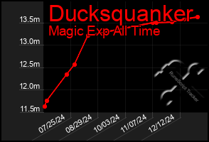 Total Graph of Ducksquanker