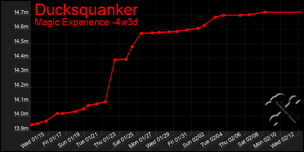 Last 31 Days Graph of Ducksquanker