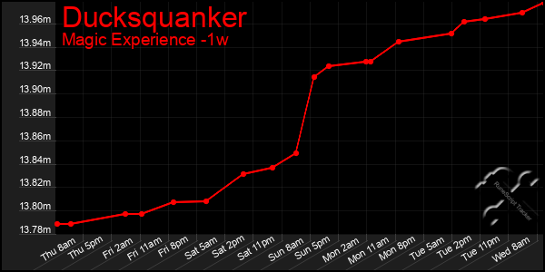 Last 7 Days Graph of Ducksquanker