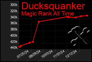 Total Graph of Ducksquanker