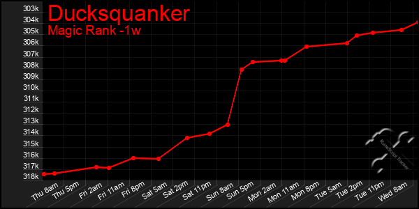 Last 7 Days Graph of Ducksquanker