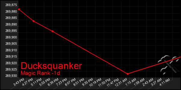 Last 24 Hours Graph of Ducksquanker