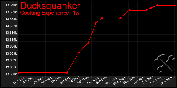 Last 7 Days Graph of Ducksquanker