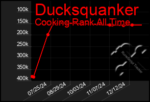 Total Graph of Ducksquanker