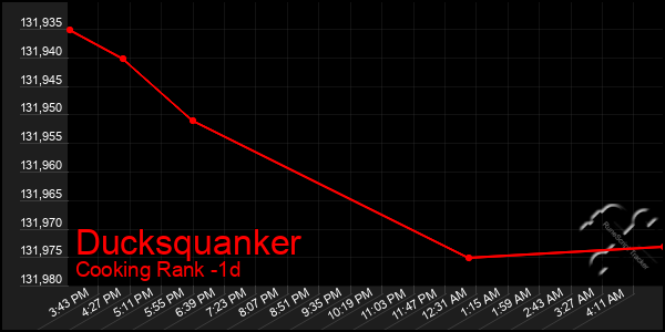 Last 24 Hours Graph of Ducksquanker