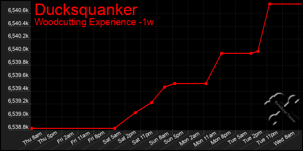 Last 7 Days Graph of Ducksquanker