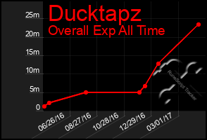 Total Graph of Ducktapz