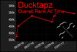 Total Graph of Ducktapz