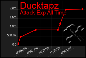 Total Graph of Ducktapz