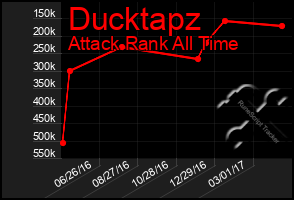 Total Graph of Ducktapz