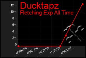 Total Graph of Ducktapz