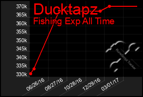 Total Graph of Ducktapz