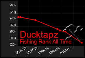 Total Graph of Ducktapz