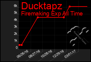 Total Graph of Ducktapz