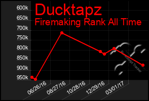 Total Graph of Ducktapz