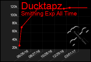 Total Graph of Ducktapz