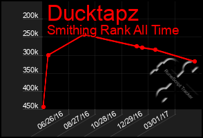 Total Graph of Ducktapz