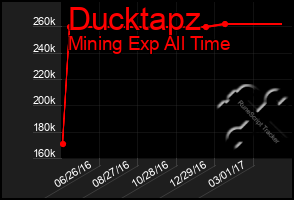 Total Graph of Ducktapz