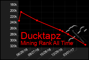 Total Graph of Ducktapz