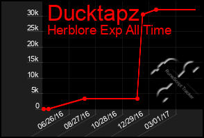 Total Graph of Ducktapz