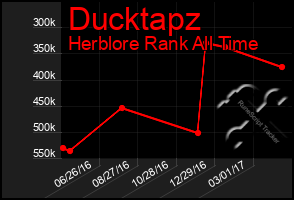 Total Graph of Ducktapz