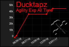 Total Graph of Ducktapz