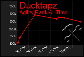 Total Graph of Ducktapz