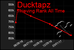 Total Graph of Ducktapz