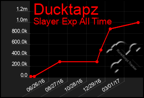 Total Graph of Ducktapz