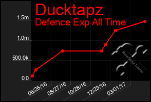 Total Graph of Ducktapz