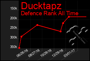 Total Graph of Ducktapz