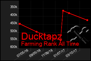 Total Graph of Ducktapz