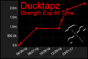 Total Graph of Ducktapz