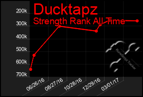 Total Graph of Ducktapz