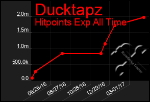 Total Graph of Ducktapz