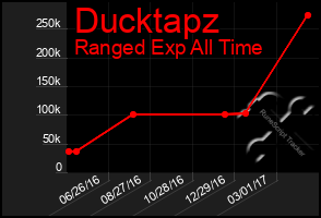 Total Graph of Ducktapz