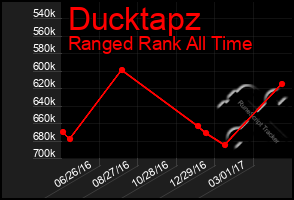 Total Graph of Ducktapz