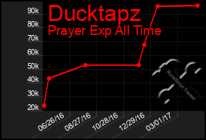 Total Graph of Ducktapz