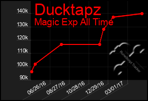 Total Graph of Ducktapz