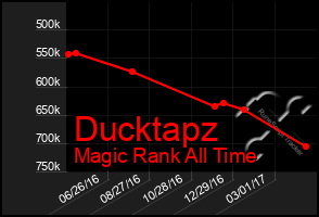 Total Graph of Ducktapz