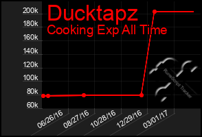 Total Graph of Ducktapz