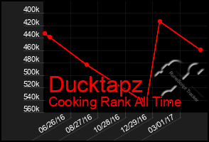 Total Graph of Ducktapz