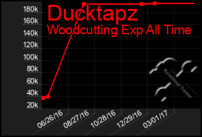 Total Graph of Ducktapz