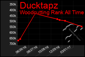 Total Graph of Ducktapz